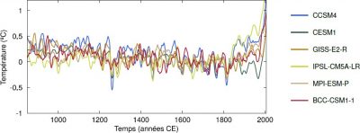 evolution climat - evolution temperatures