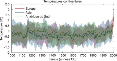 环境百科全书-气候变化-欧洲、亚洲和南美在过去1000年的温度序列