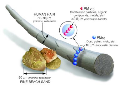 particle size - air particles pollution