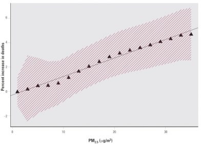 number death evolution air pollution