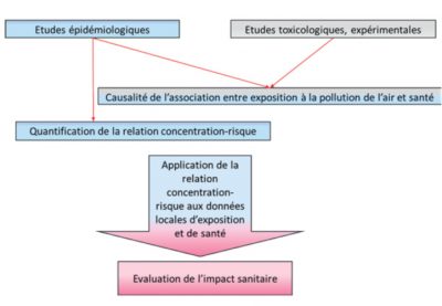 impact sanitaire pollution air