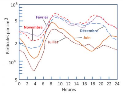 ultrafine particles Toulouse - pollution from Toulouse