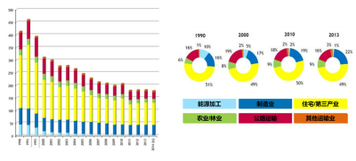环境百科全书-柴油发动机-1990年到2015年法国PM2.5排放量的演变