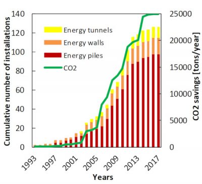 installations co2 reductions