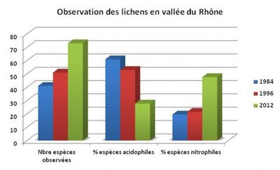 lichens rhone