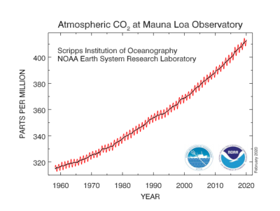 co2 atmosphere - pollution - evolution pollution - courbe keeling