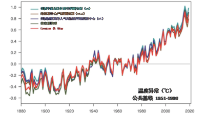 环境百科全书-IPCC-地球平均表面温度的演化