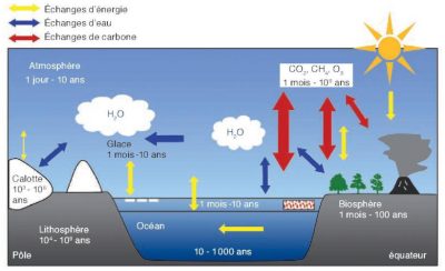 modele climat - atmosphère - océans - cryosphère - biosphère - lithosphère