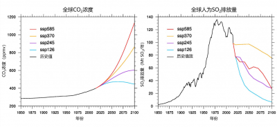 环境百科全书-气候模式-CO2与硫酸盐