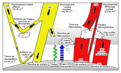 bilan energetique 2000-2005