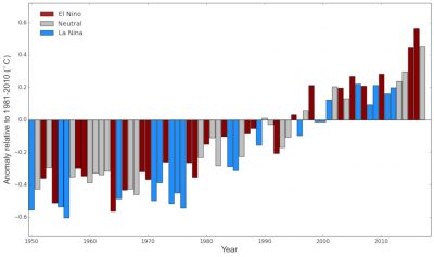 evolution temperature terre 1950-2017 - temperature terre