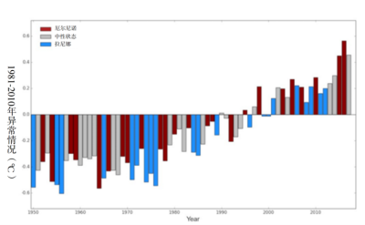 环境百科全书-地球平均温度-平均温度变化