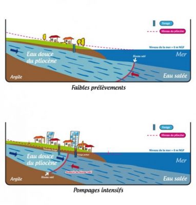 eau mer nappes - pompage mer - eau salee nappes souterraines