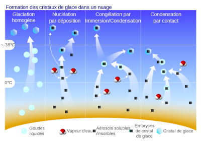 formation cristaux glace nuages 