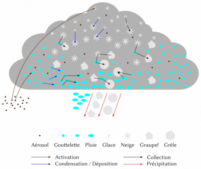 schema nuage - schema fonctionnement nuage - processus nuage - cycle vie nuage 