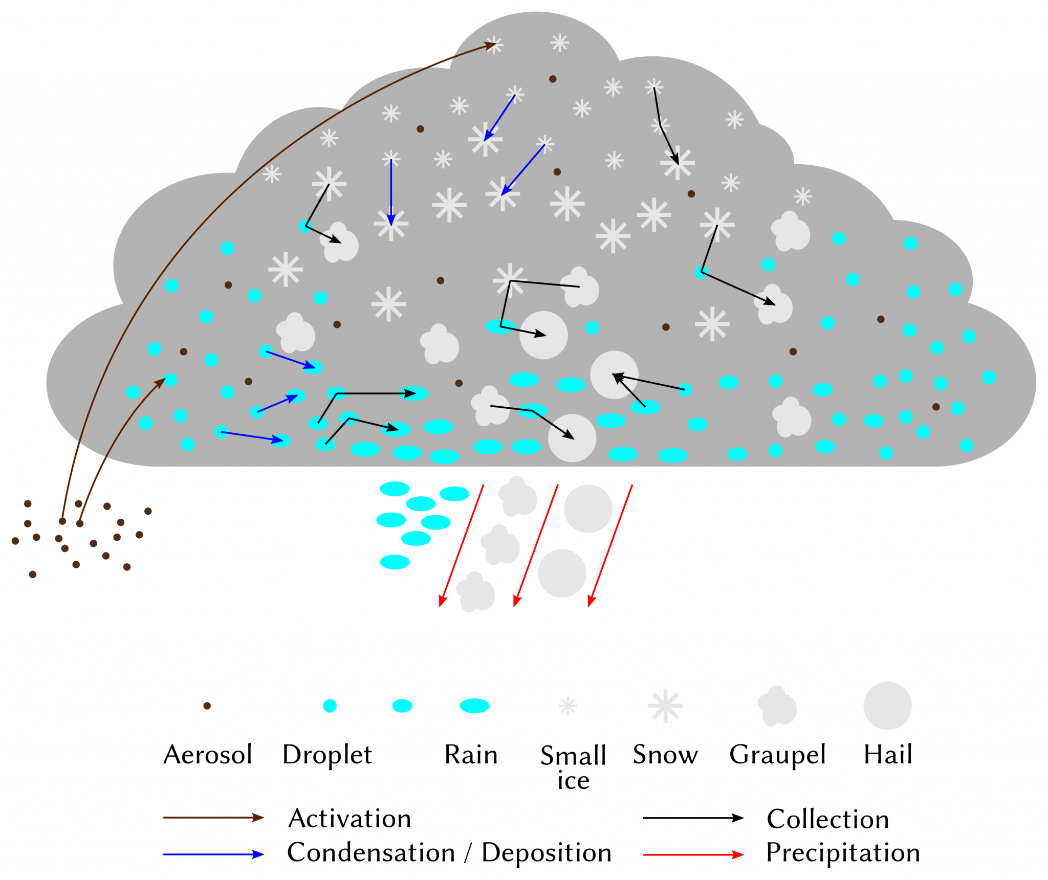 Эволюционное облако. Схема облаков. Схема образования облаков. Эволюция облака.