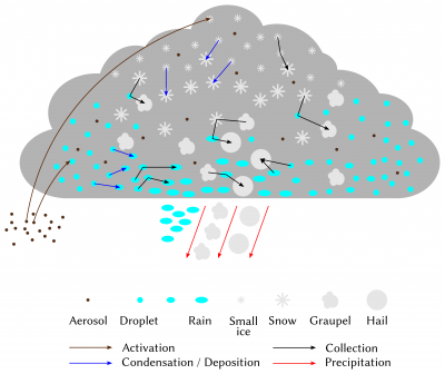 microphysical processes evolution cloud - schema cloud - evolution cloud