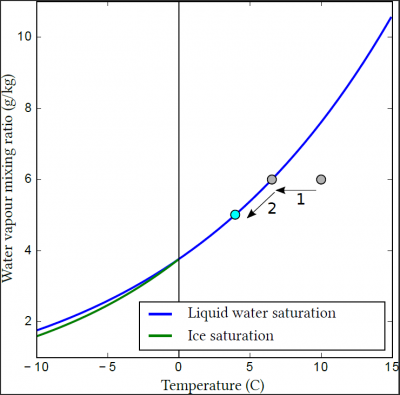 ratio water vapour saturation atmosphere clouds