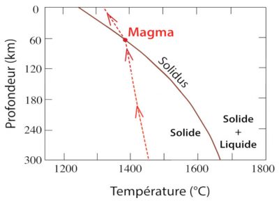 volcans - volcan - fonctionnement volcan - schema volcan - systeme volcanique