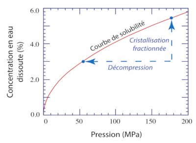 magma - solubilite eau magma volcan