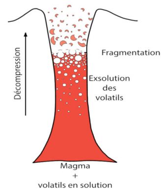 decompression conduit volcanique - magma volcan 