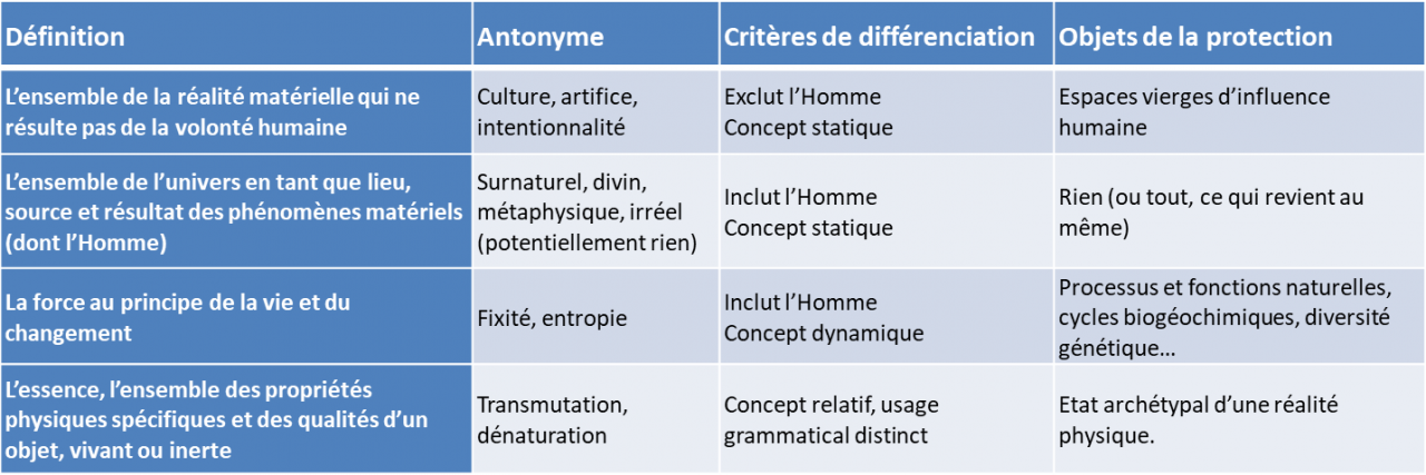 Qu’est-ce que la nature ? - Encyclopédie de l'environnement