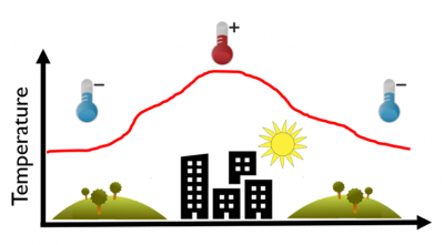 Urban Heat Island Effect