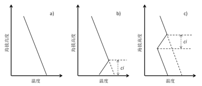 环境百科全书-奇特现象-随海拔高度变化的温度分布图