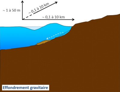 tsunami - tsunamis - tsunami effondrement gravitaire - tsunami schema