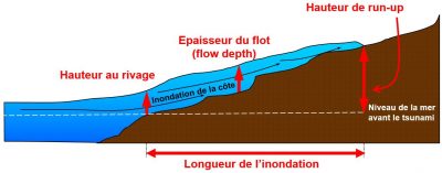 tsunamis - tsunami - impact tsunami cote - tsunami schema