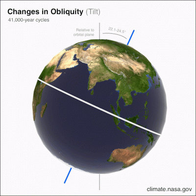 obliquite terre