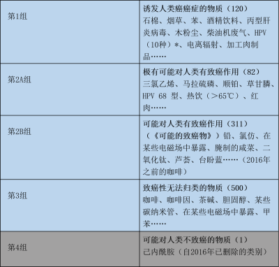 环境百科全书-射频-IARC分类量表和分类物质示例