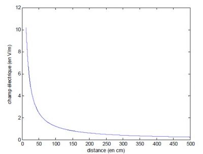 Champ electrique distance