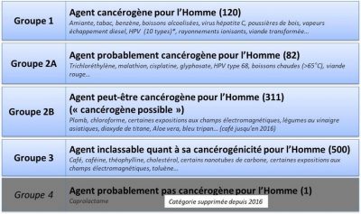 Classification CIRC agents