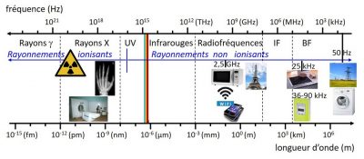 Exemples application champs magnetiques electromagnetiques