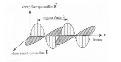 Onde éléctromagnétique