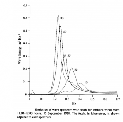 wave spectral analysis 