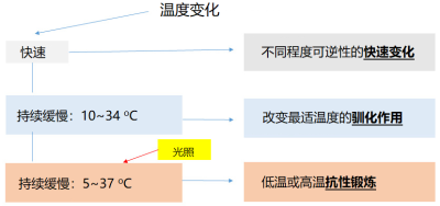 环境百科全书-光合作用-温度对光合作用影响的分类图