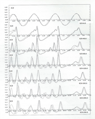 Non-linear wave swells