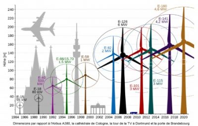 dimensions nominal power enercon aerogenerators