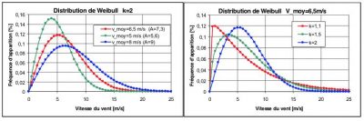 distribution Weibull vitesse vent