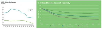 evolution of wind production costs