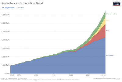 renewable electricity production