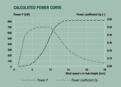 enercon aerogenerator power