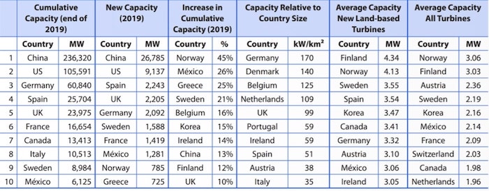 top pays densité puissance électrique éolienne