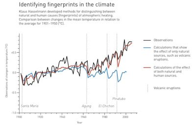 环境百科全书-诺贝尔物理学奖-气候模式模拟