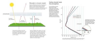 环境百科全书-诺贝尔物理学奖-真锅淑郎气候模式以及真锅淑郎和韦瑟尔德模式
