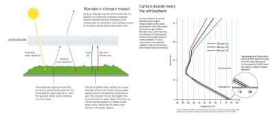 manabe climate model Nobel Prize in Physics