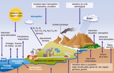 环境百科全书-诺贝尔物理学奖-气候系统的组成部分及相互作用