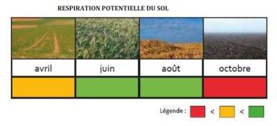 indicateurs qualité biologique carbone sol